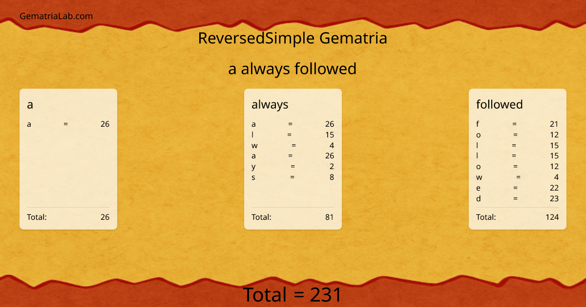 a always followed in reversedSimple Gematria
